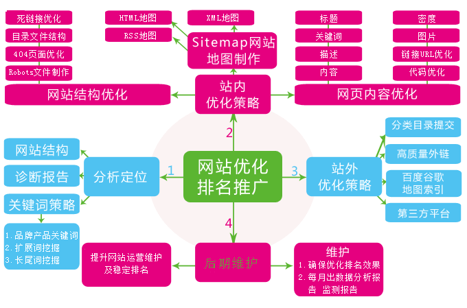 SEO優化外包