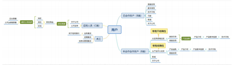 網站架構