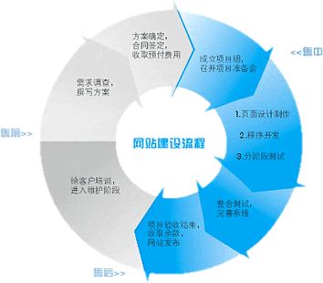 營銷型網站與傳統網站的區別