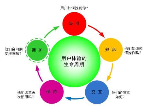 如何利用網站用戶體驗增加seo效果