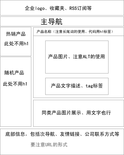 產品的需求的重要度從上而下的進行排版