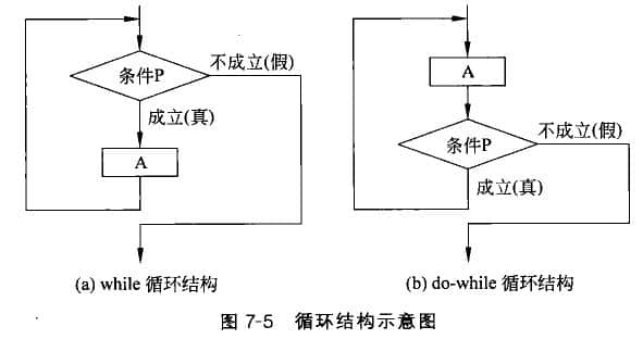 循環結構