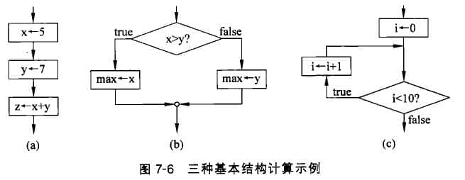 順序、選擇和循環結構表示的計算過程示例