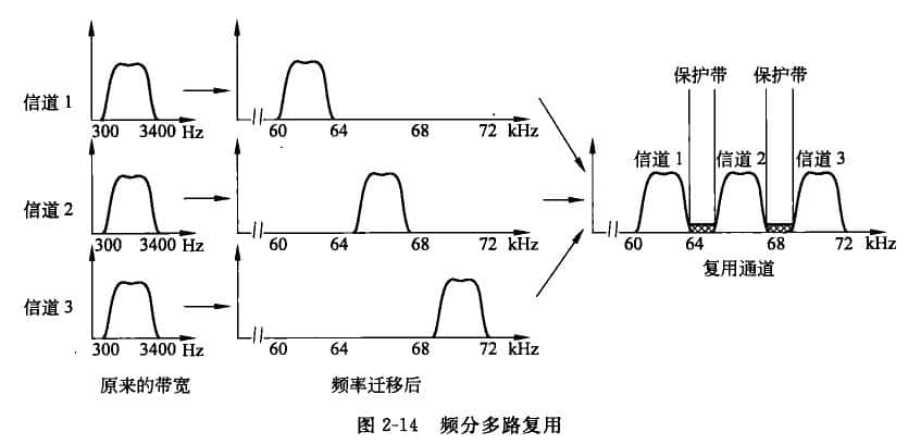 頻分多路復用