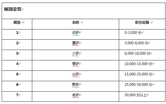 創新互聯級別系統