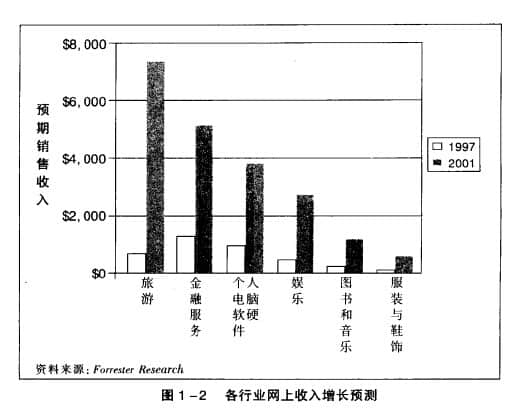 電子商務