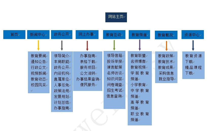 網站建設之網站欄目規劃的重要性