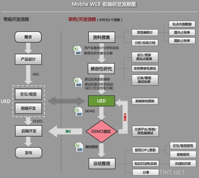 開發(fā)手機網站的流程