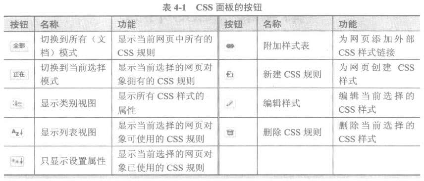 CSS面板按鈕