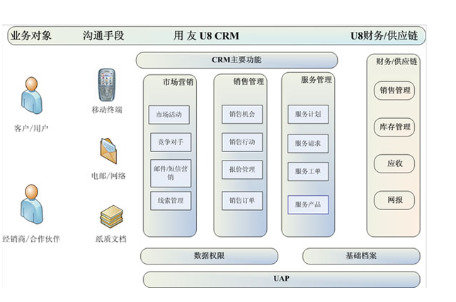 crm系統