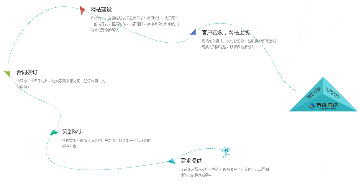 網(wǎng)站建設(shè)流程