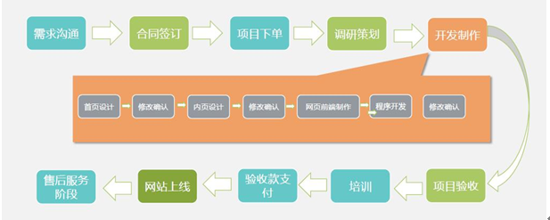 網站建設流程