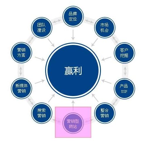 網站制作推廣