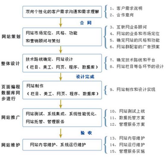 網(wǎng)站建設(shè)準備工作流程圖