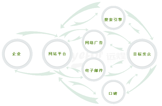 想做網絡營銷，要學習哪些內容