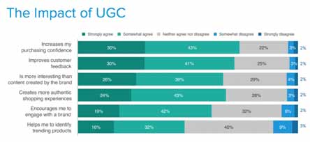 UGC對消費(fèi)者的影響大于搜索引擎和廣告