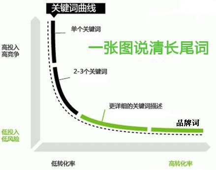 關鍵詞優(yōu)化