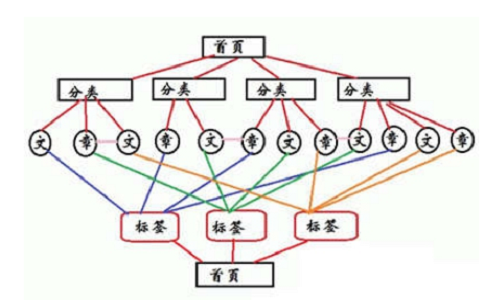 如何布局網(wǎng)站的內(nèi)鏈系統(tǒng)?內(nèi)鏈建設(shè)技巧