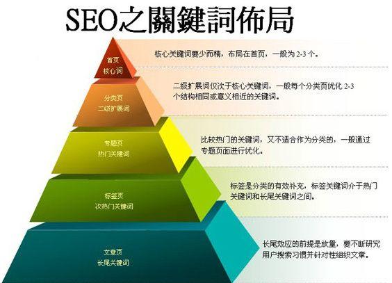 新手優化網站seo,關鍵詞選取分析與制定是第一步-海瑤SEO培訓研究中心