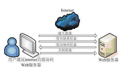 web服務(wù)器有哪些是比較常見的?