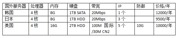 國外服務器租用一年價格表