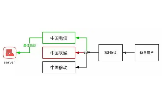 租用海外服務器CN2和BGP線路選擇哪個好?