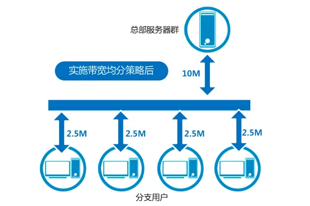 怎么計算電商服務器所需的帶寬數(shù)量？