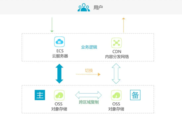 網站圖片影響了云服務器性能怎么辦?