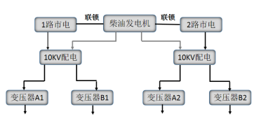 圖1 供配電系統(tǒng)典型架構(gòu)