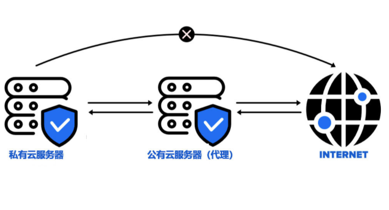 為什么要使用香港服務器代理？