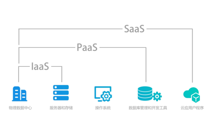 paas和saas的區(qū)別是什么，差異比較