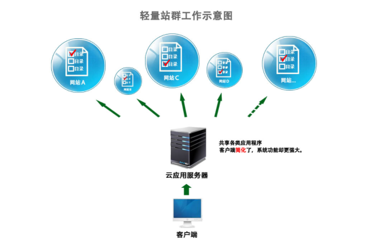 美國服務(wù)器用于做站群軟件的優(yōu)勢