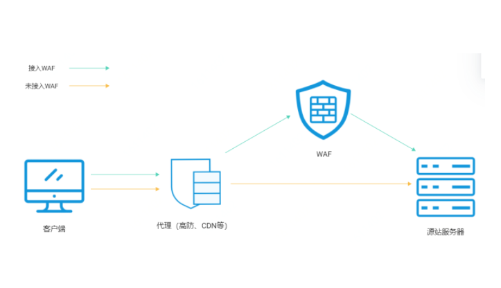 WAF防火墻的防護(hù)機(jī)制