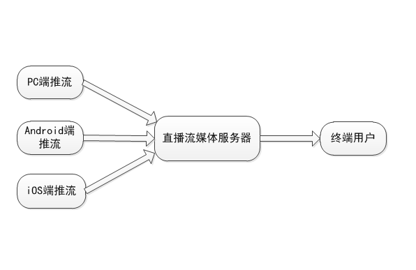 搭建直播平臺(tái)需要準(zhǔn)備哪些東西？