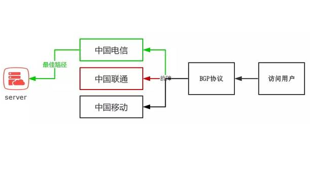 BGP專線如何提高網絡安全與穩定性？