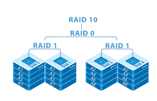 香港服務器RAID技術的優勢