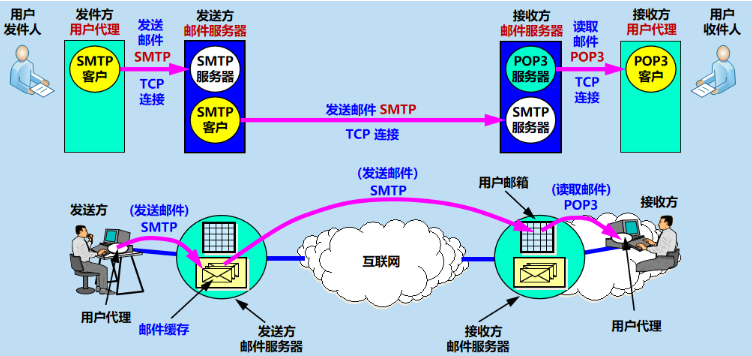 SMTP服務器端口的作用