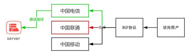 BGP線路有哪些優(yōu)勢(shì)和使用場(chǎng)景？