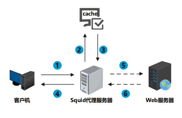 代理服務器是什么？其作用