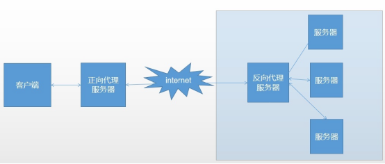 租用代理服務器的好處及注意事項