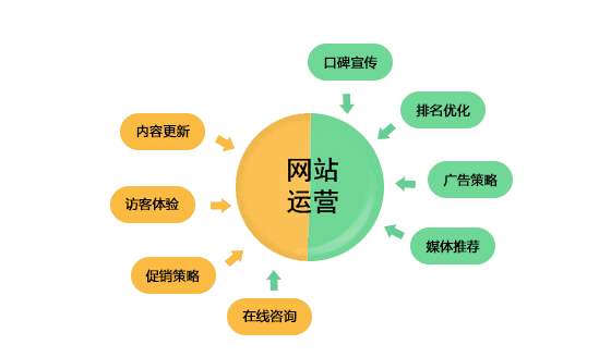 網站運營推廣