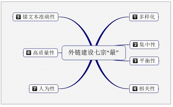 外鏈建設(shè)