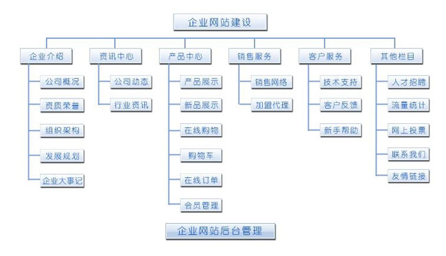 「網絡運營」網絡運營是一個圍繞網址前因后果的全過程中