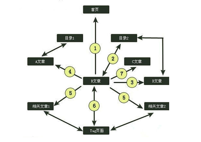 內鏈錨文本布局方法