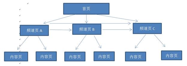 網站結構