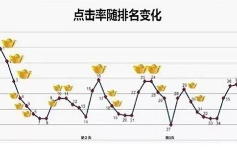 網站能夠不停地添加方針關鍵詞及流量