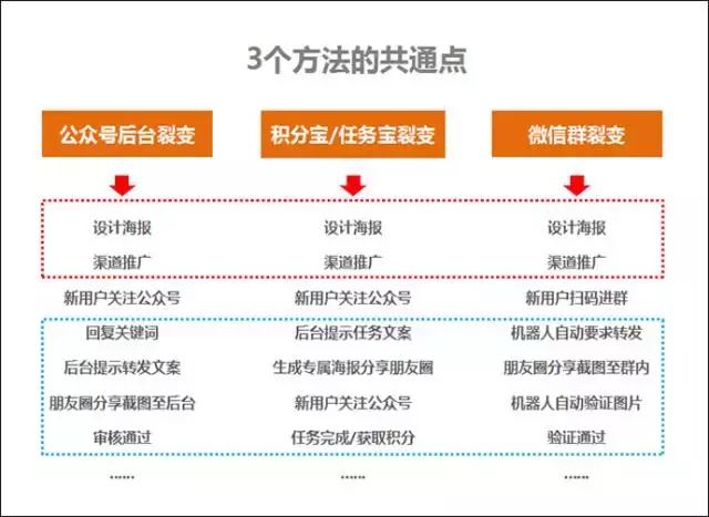 目前微信公眾號(hào)最實(shí)用的3個(gè)快速漲粉方法！（對(duì)比與分析）(圖4)