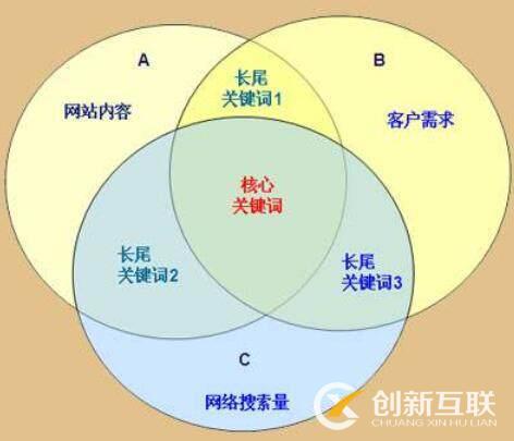 旅游網站SEO優化關鍵詞的設置(圖2)