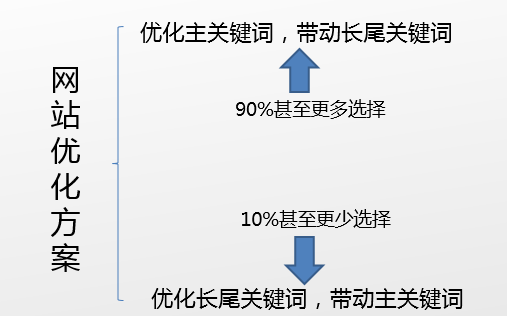 朝陽seo教你如何寫出令老板滿意的SEO優化方案？(圖2)