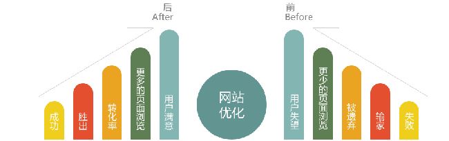 手機(jī)移動(dòng)端seo優(yōu)化核心排名因素